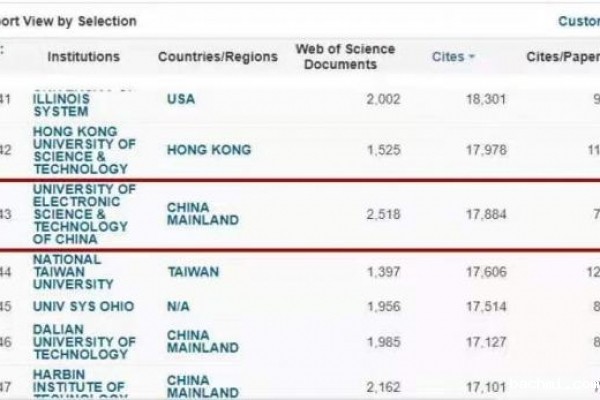 电子科大“计算机科学”进入ESI前1‰